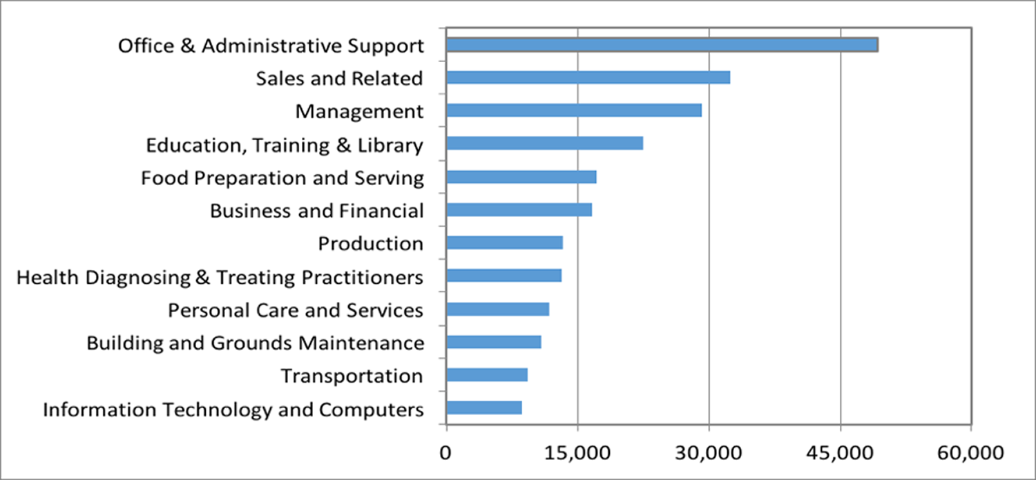 Top 10 Occupations in the region by employment
